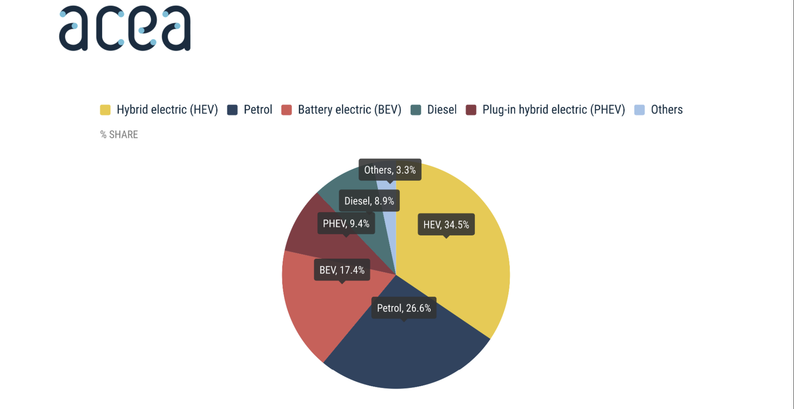 Europa acelera la transición hacia el coche eléctrico con 1,9 millones vendidos en 2025