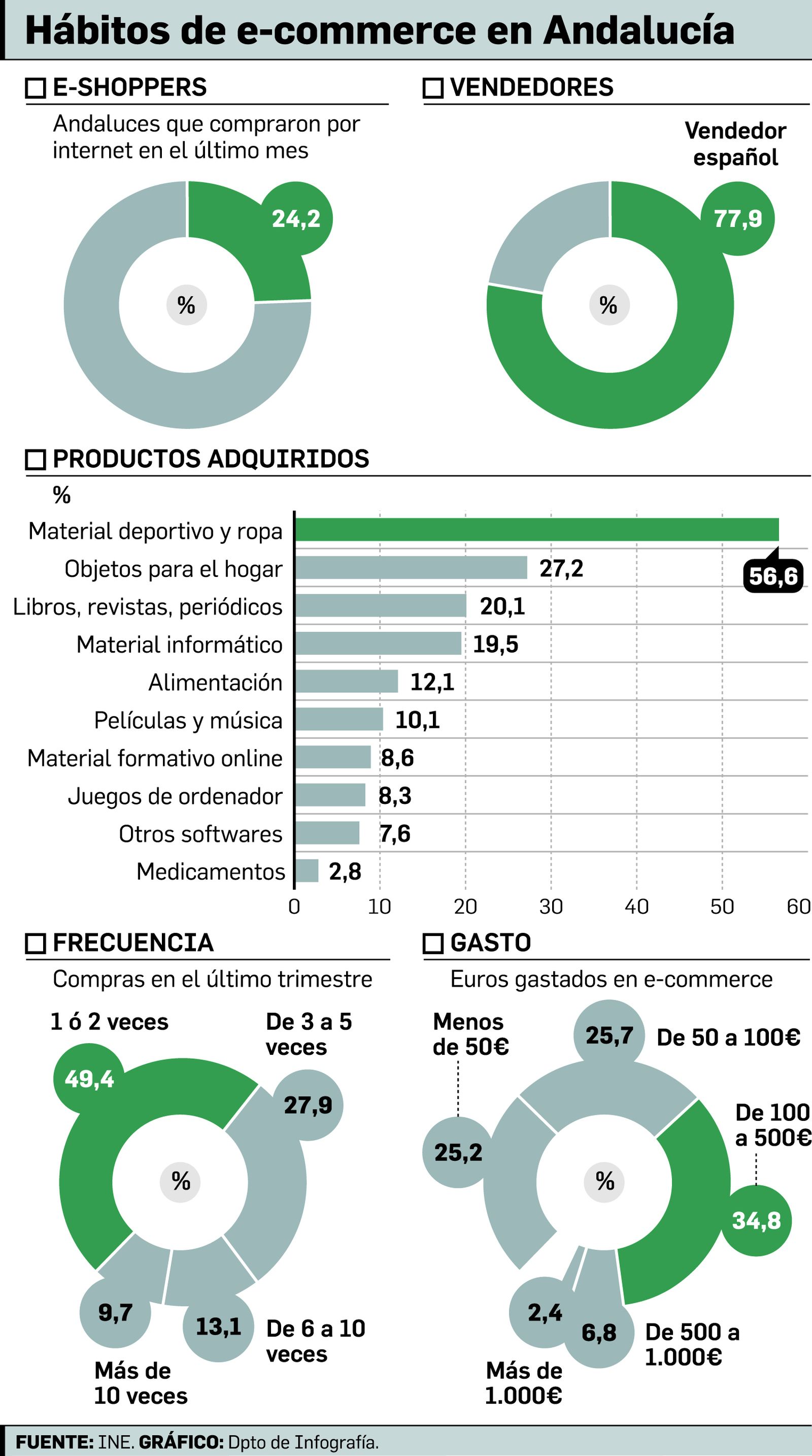 Extenda crea un programa para potenciar la presencia de las empresas andaluzas en internet