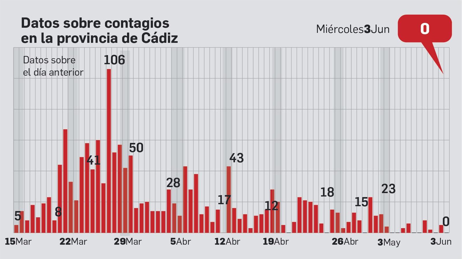 Incremento de los contagios en Cádiz.