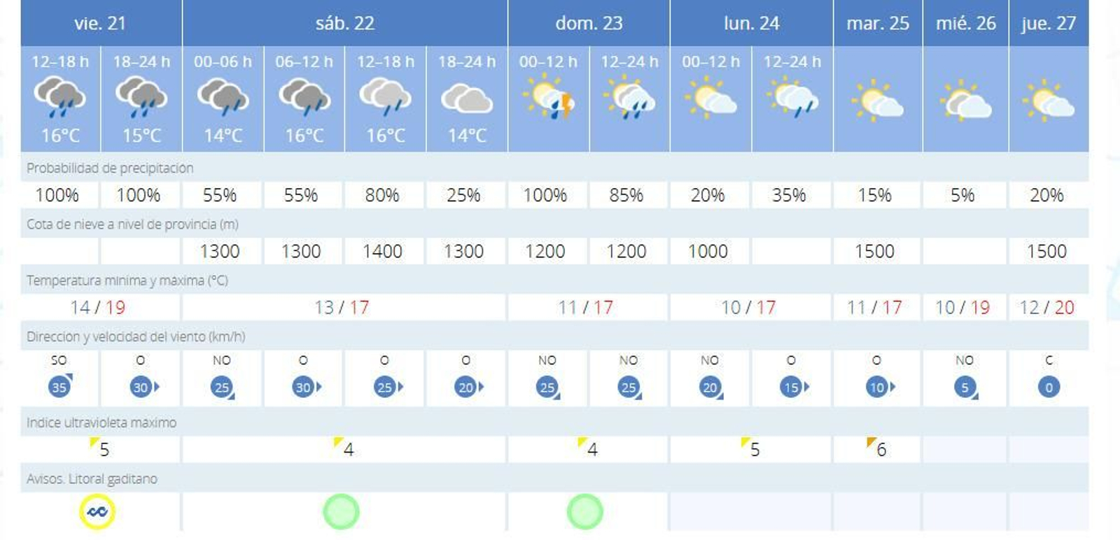 Tiempo en Cádiz según Aemet