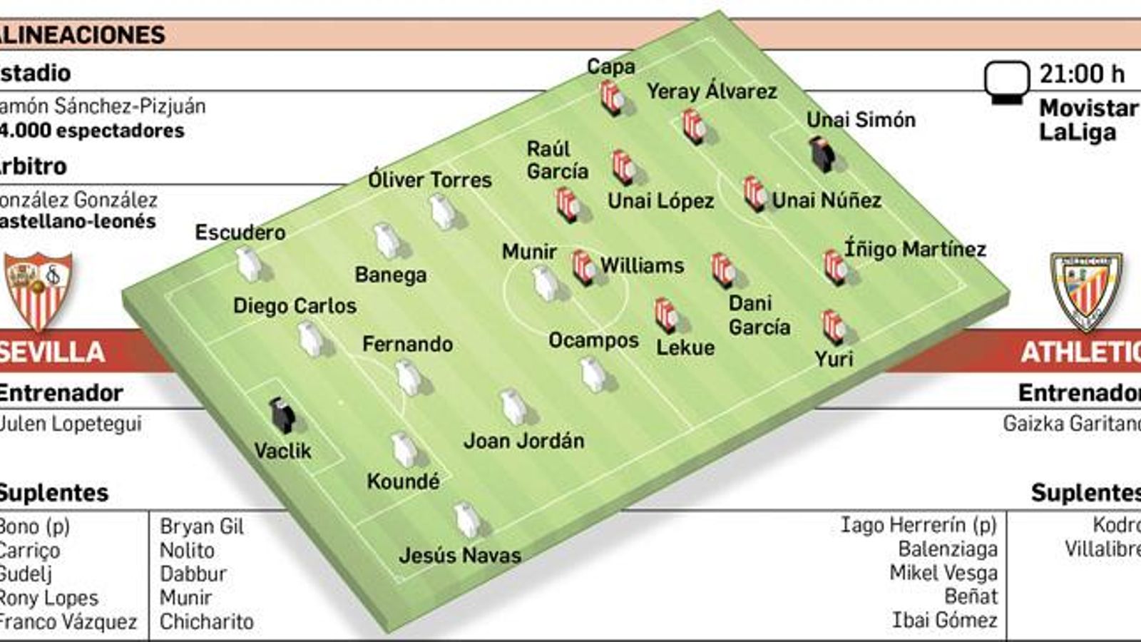Alineaciones posibles. Fuente: elaboración propia.