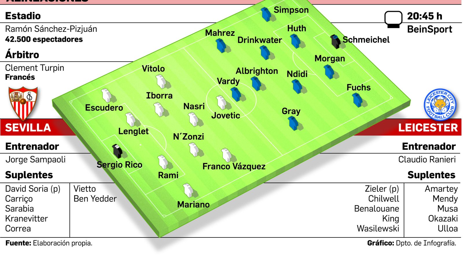 Las posibles alineaciones del partido.