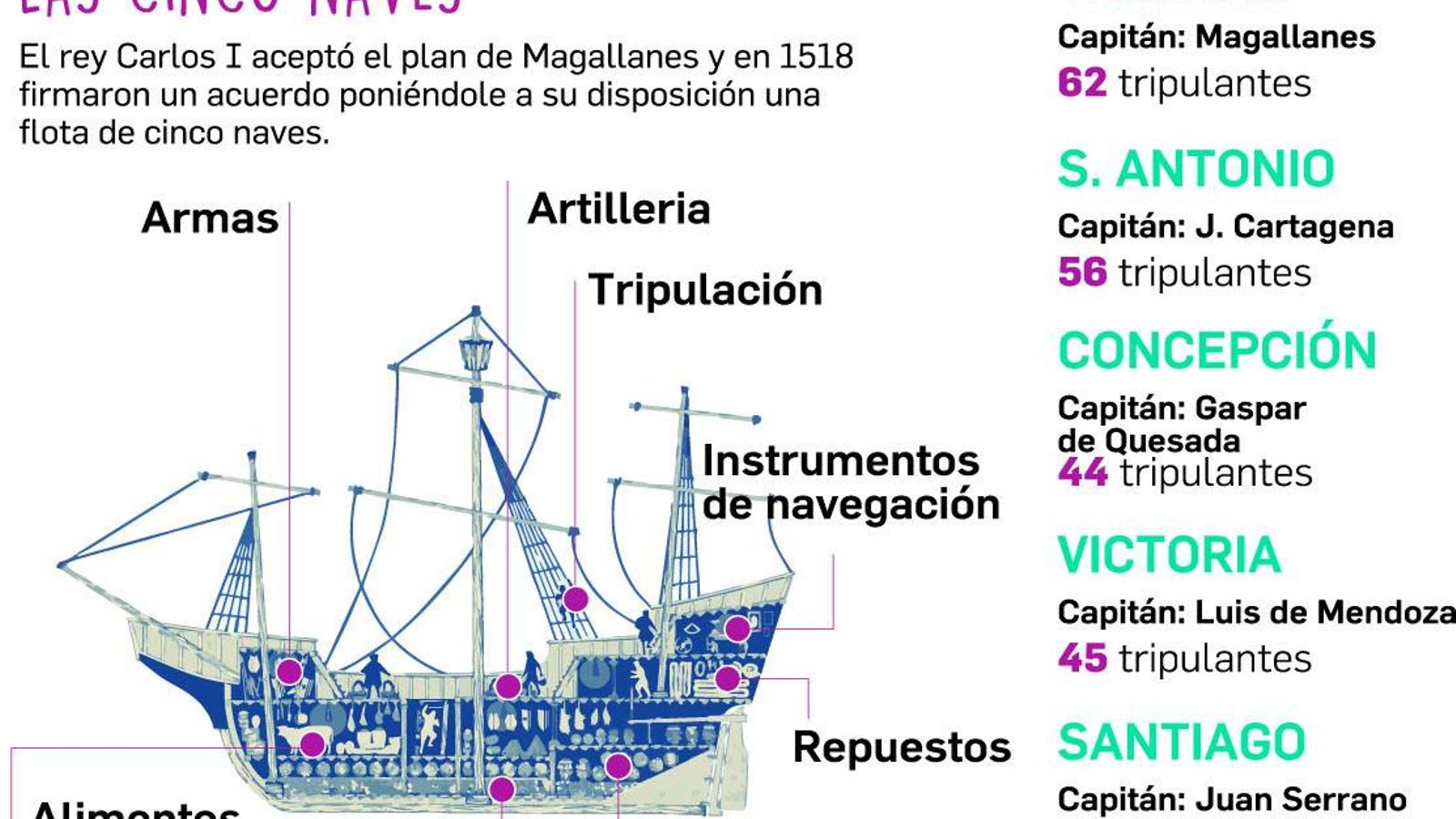 Las cinco naves. Las cinco naves.