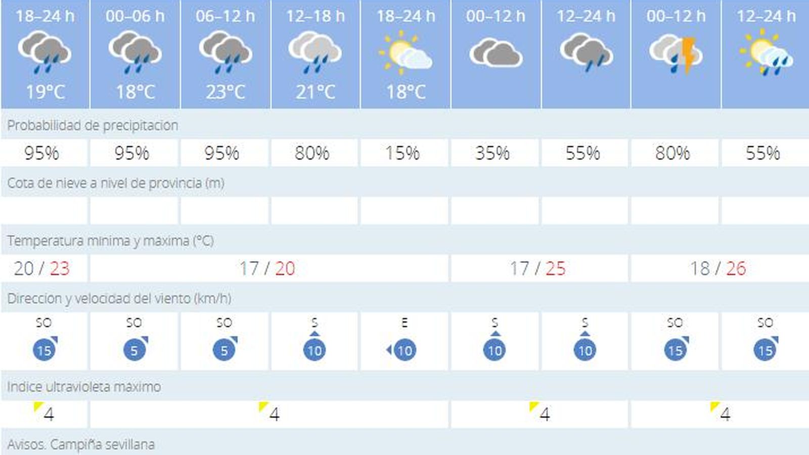 Previsión para los próximos días en Sevilla