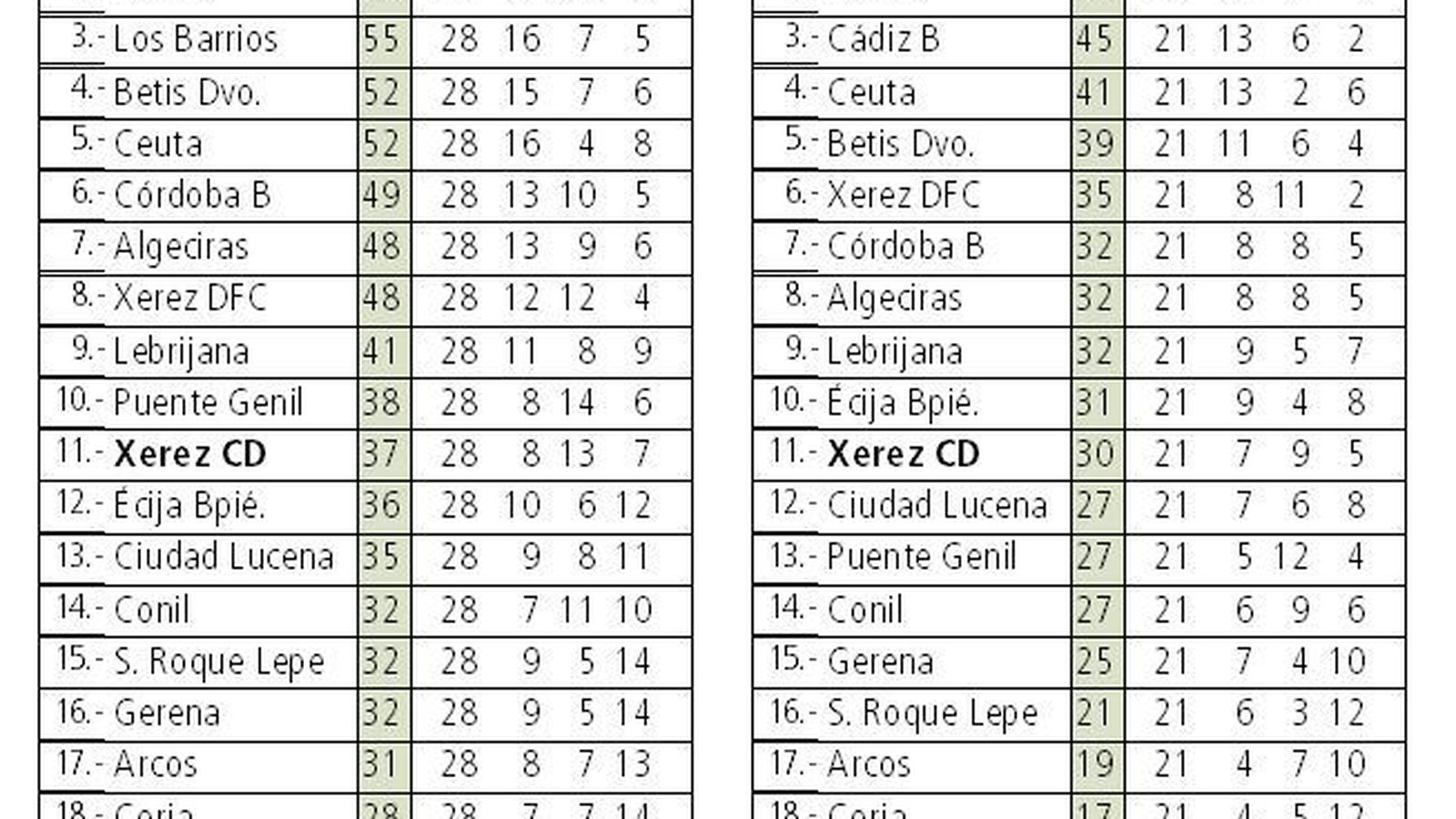 Comparativa Grupo X de Tercera