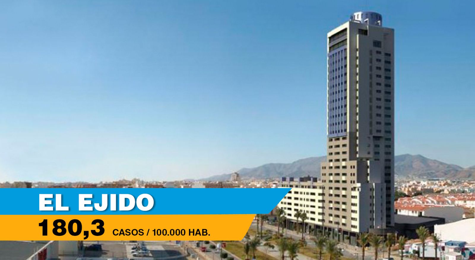 Sube la tasa de incidencia en El Ejido hasta 180,3 casos por cada 100.000 habitantes.
