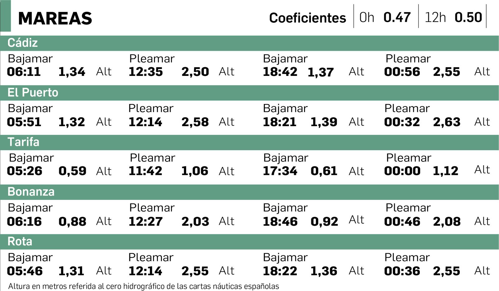 Tabla de mareas en Cádiz del 15 de julio