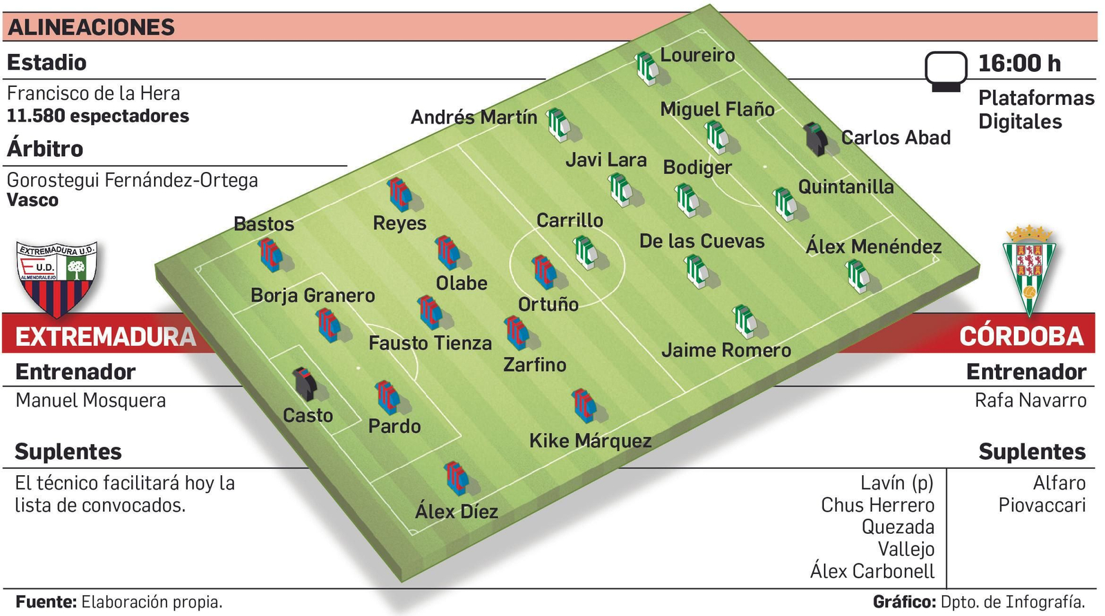 Alineaciones probables del Extremadura-Córdoba CF.
