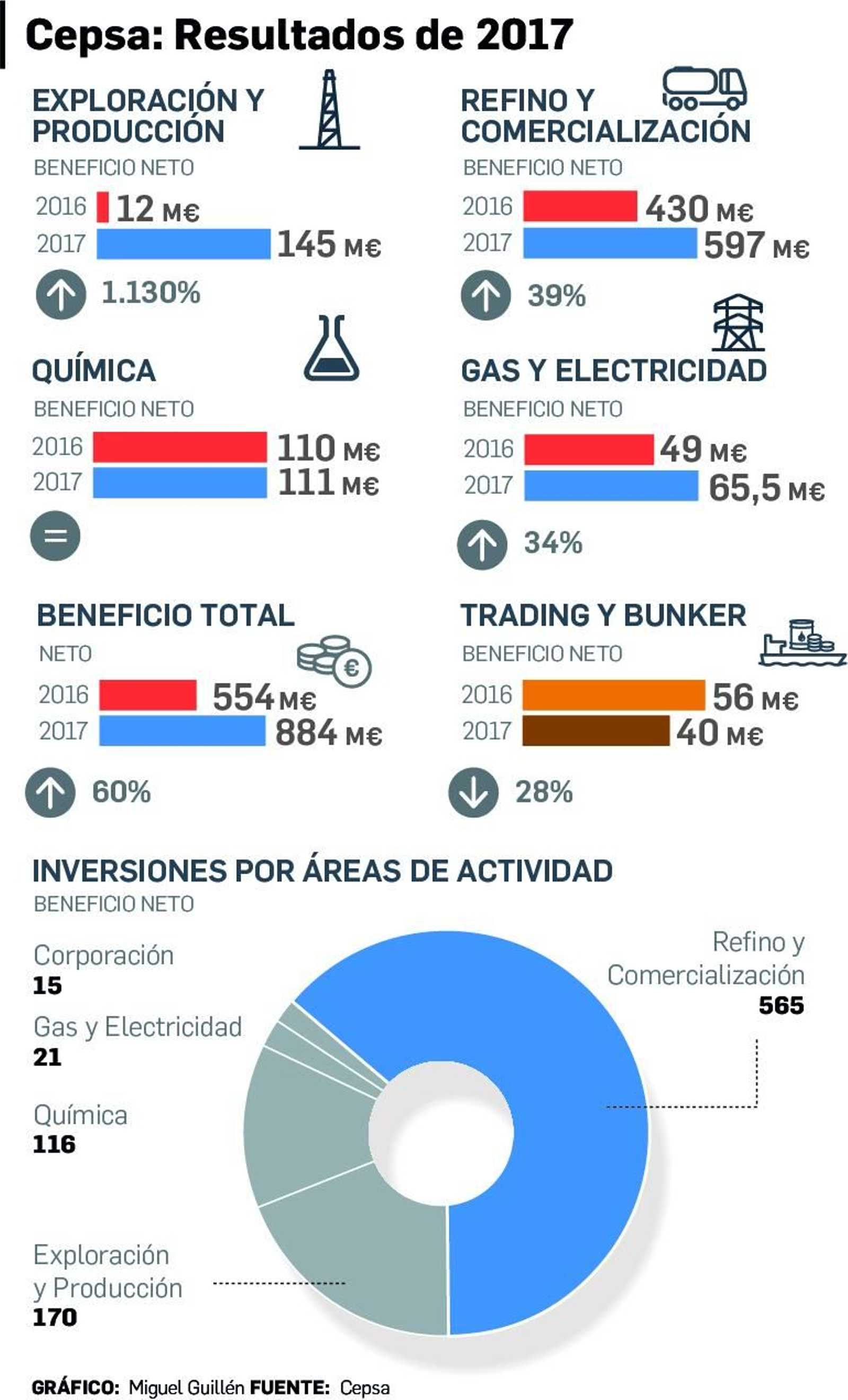 Cepsa cerró 2017 con un beneficio de 884 millones, un 60% más que en 2016