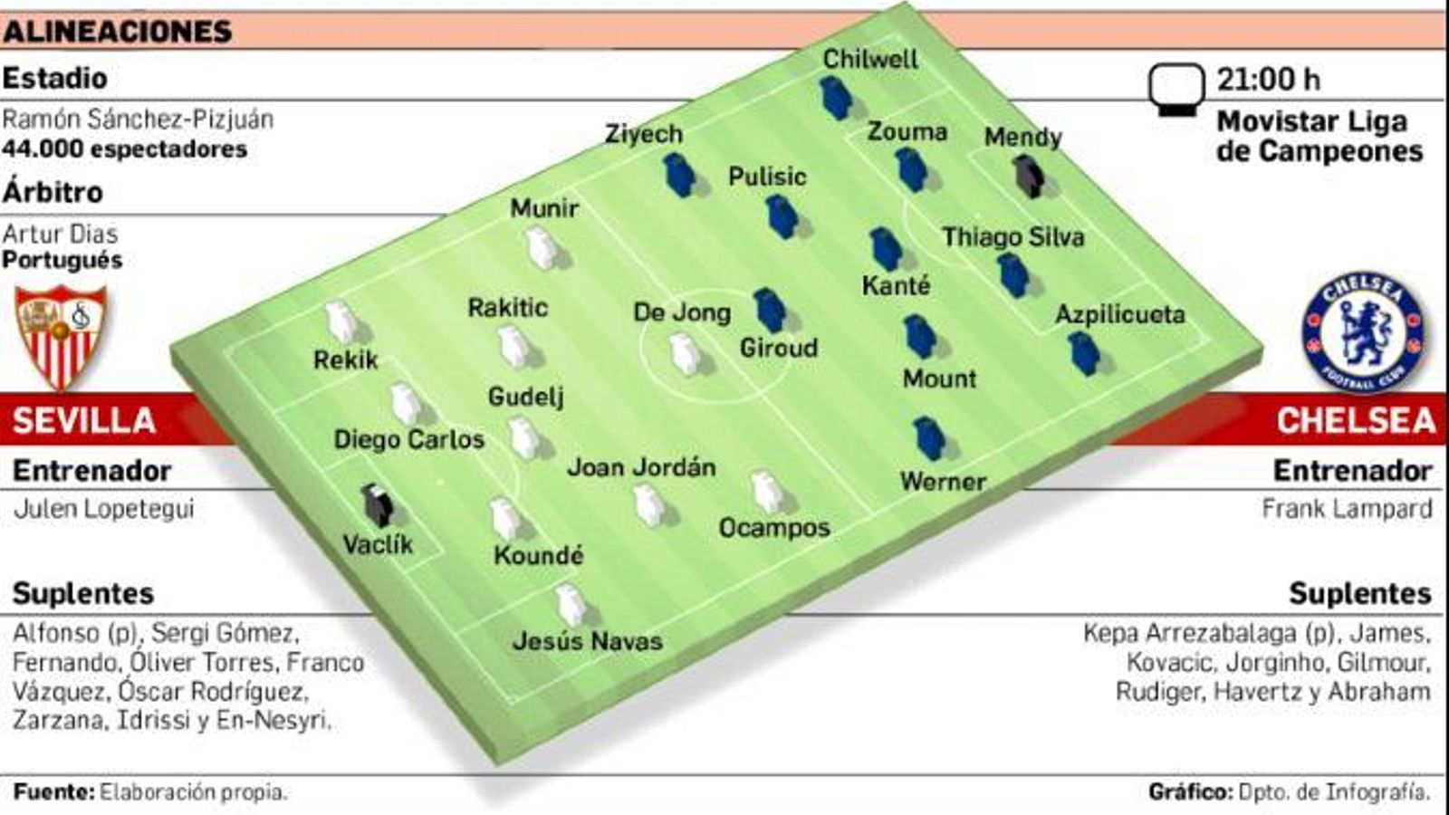 Alineaciones probables.