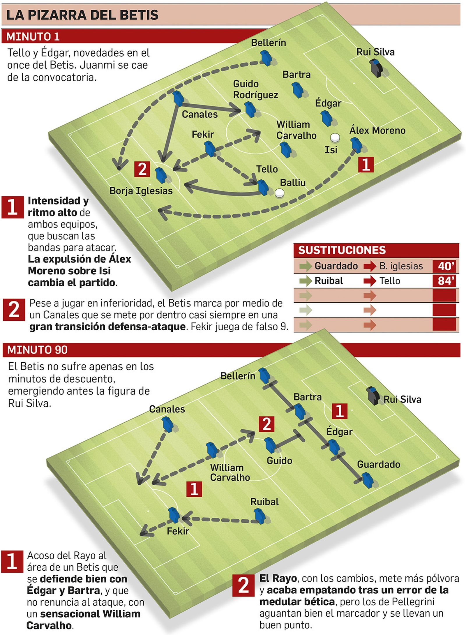 La pizarra del Betis en Vallecas.
