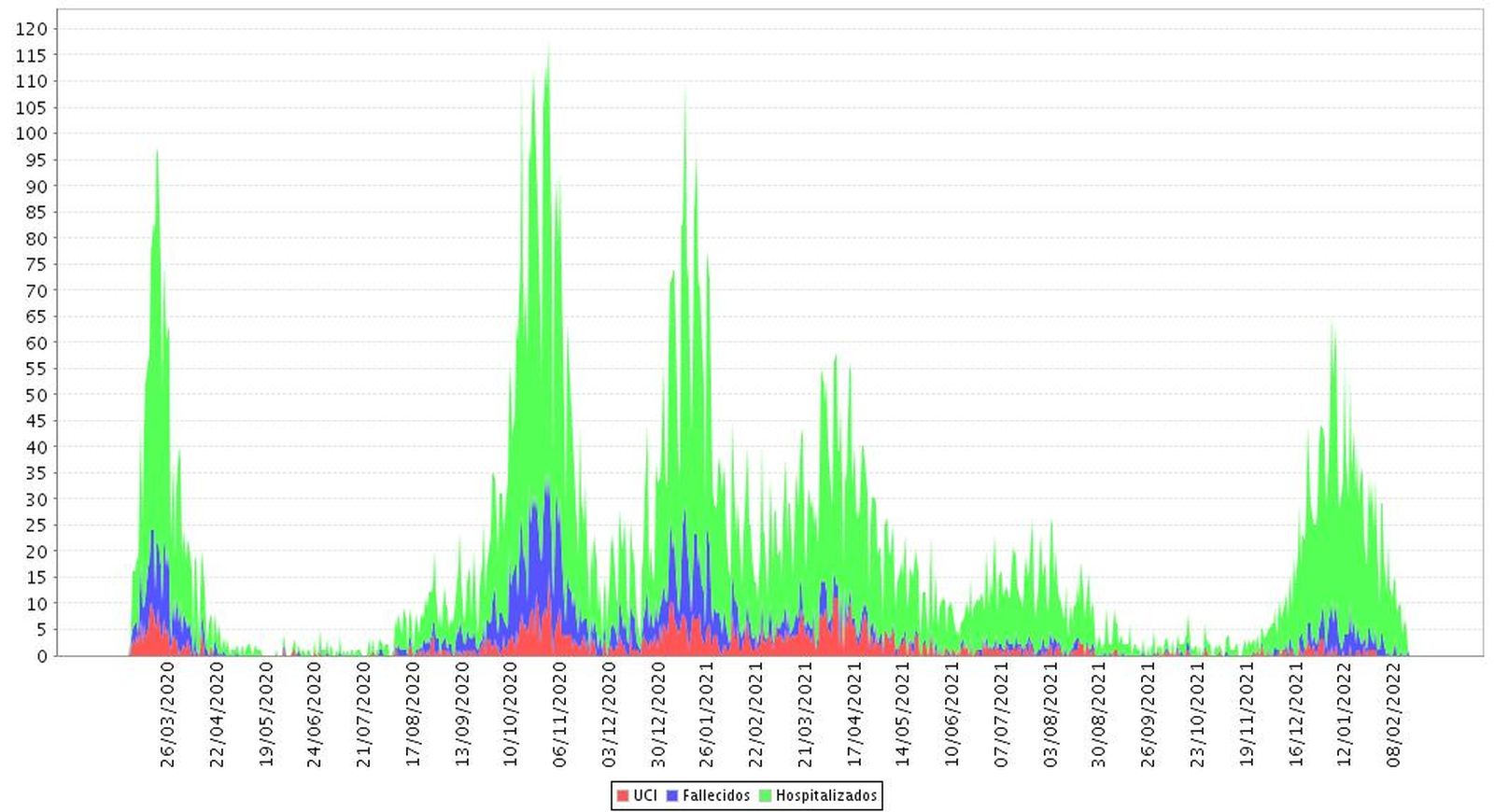 Hospitalizaciones, UCI y muertes en Granada por Covid-19