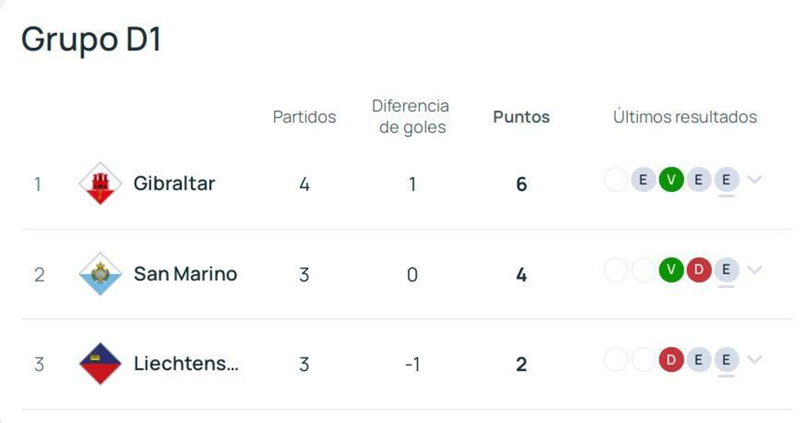 Clasificación del grupo D1 de la Liga de Naciones a falta de una jornada