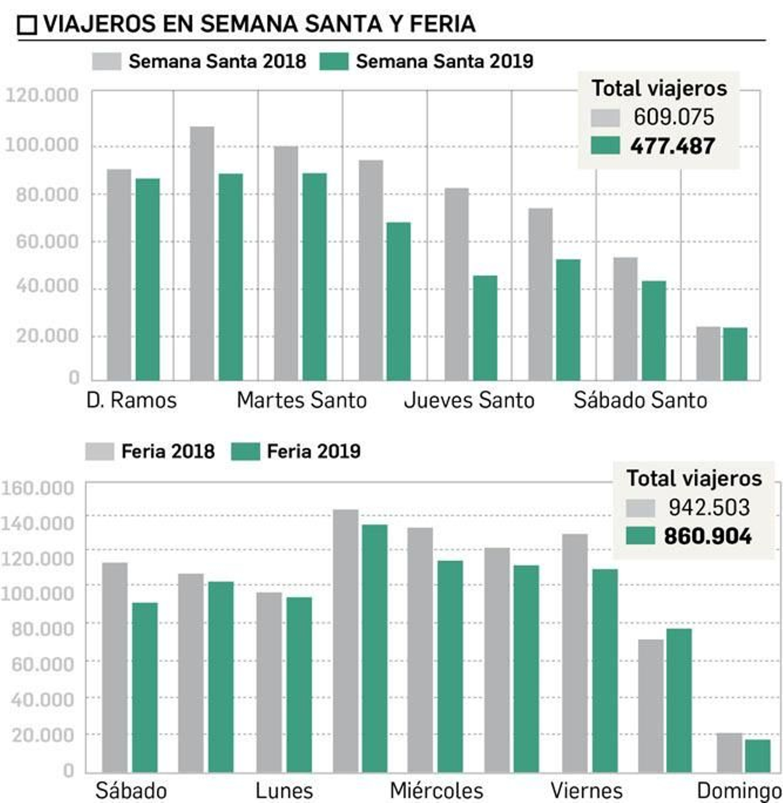 Viajeros del Metro de Sevilla en las fiestas primaverales.
