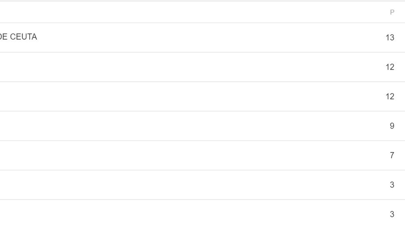 Primera División, Grupo B