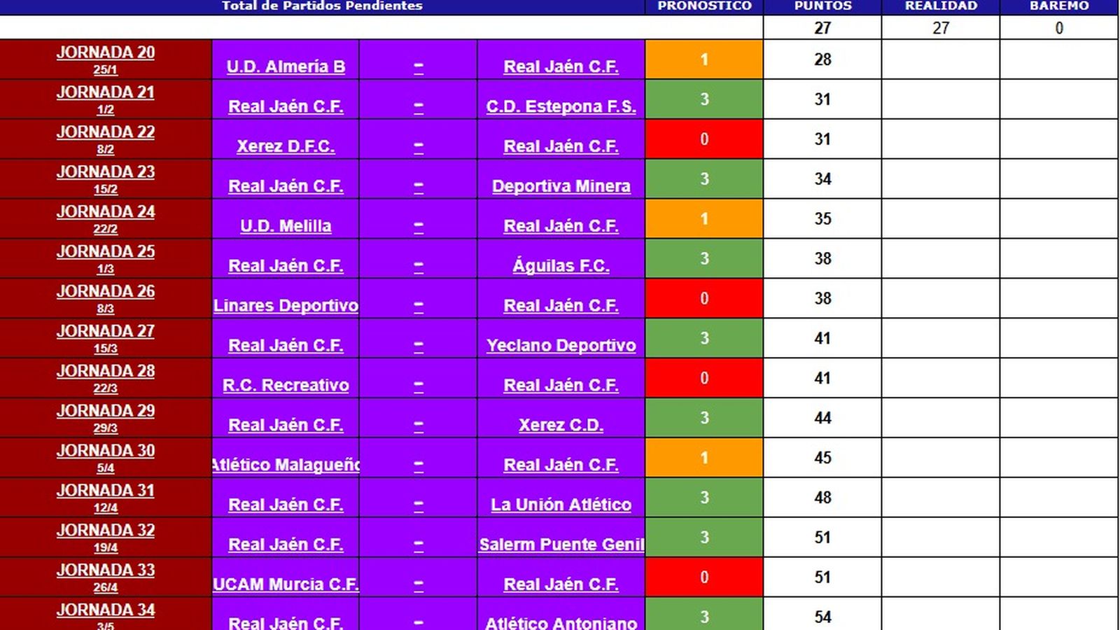 El pronóstico de Luichi Peláez para las próximas 15 jornadas del Real Jaén.