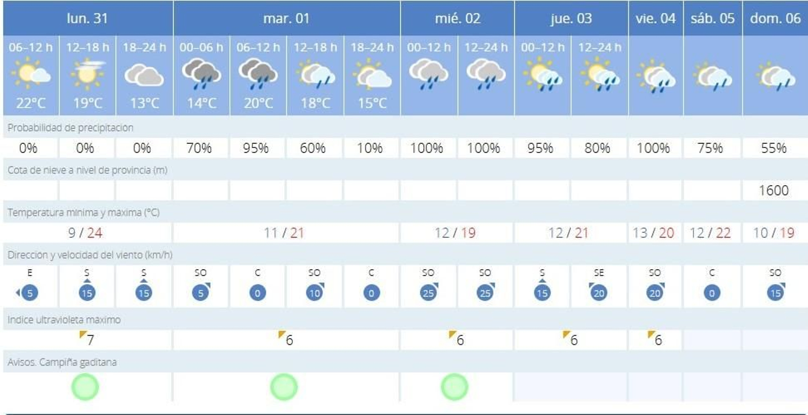Las lluvias regresan a Jerez este martes 1 de abril Las lluvias regresan a Jerez este martes 1 de abril