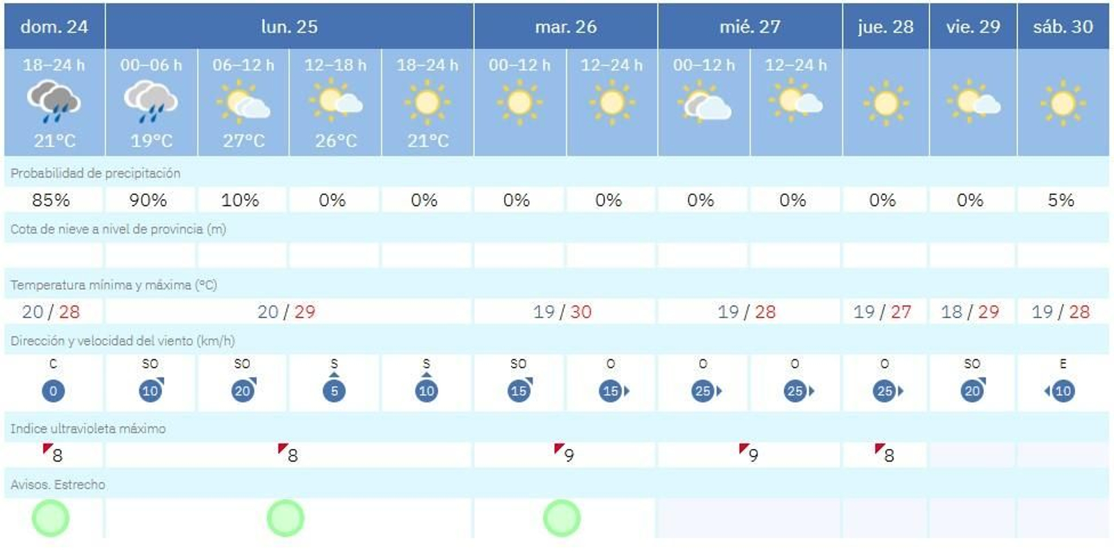 Pronóstico de la Aemet para la semana.