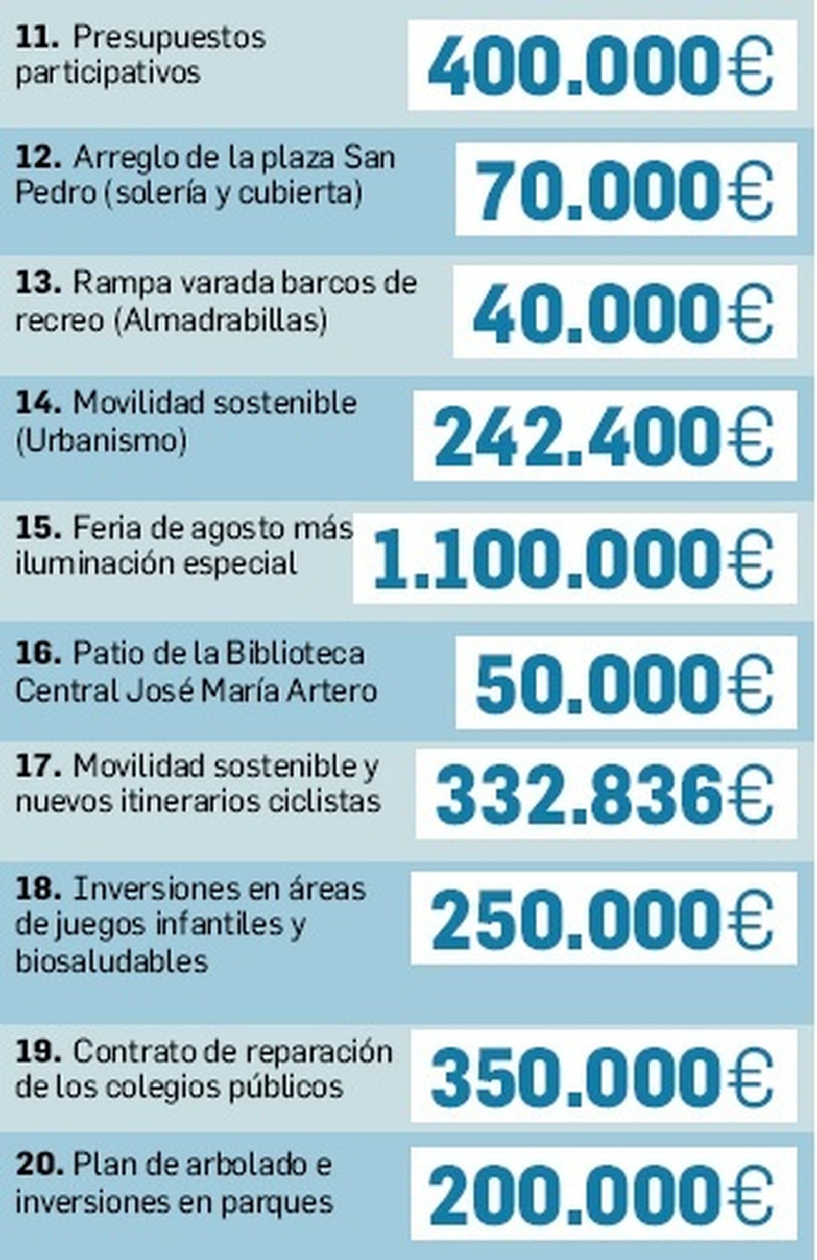 Otras partidas presupuestarias