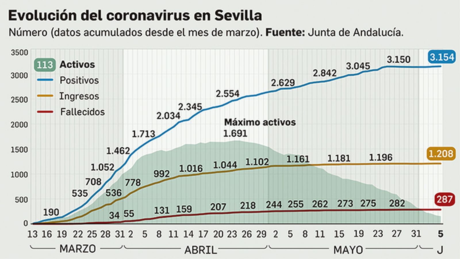 La evolución del coronavirus en Sevilla.