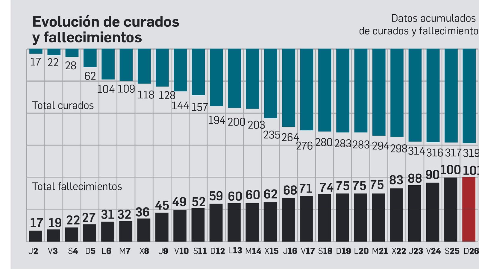 Evolución de curados y fallecidos en Cádiz.