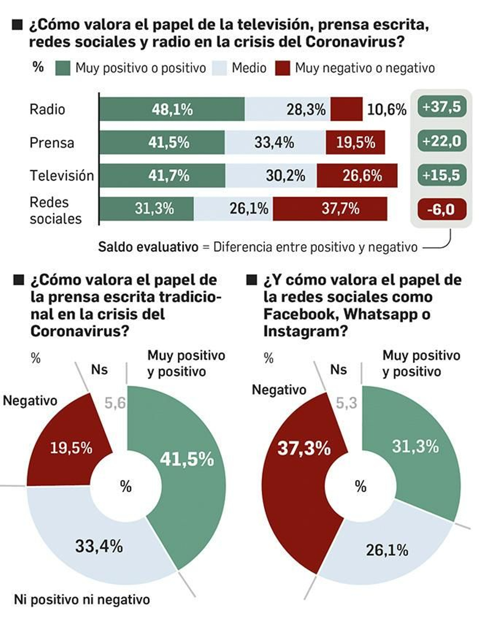 Valoración de los medios.