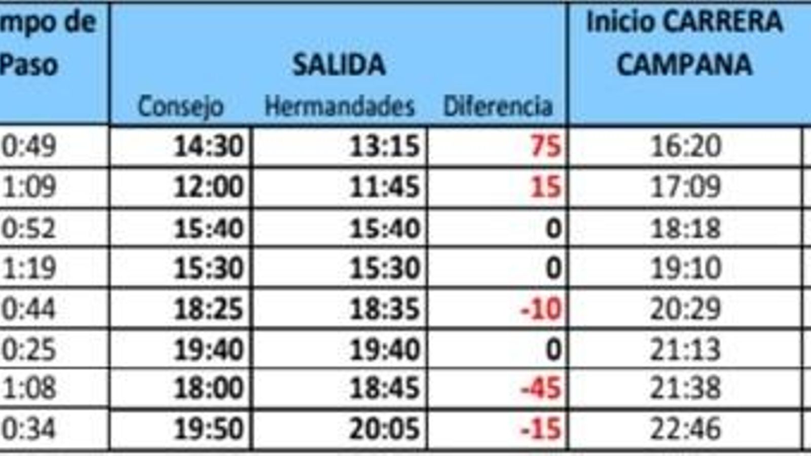 Horarios realizados por las hermandades.