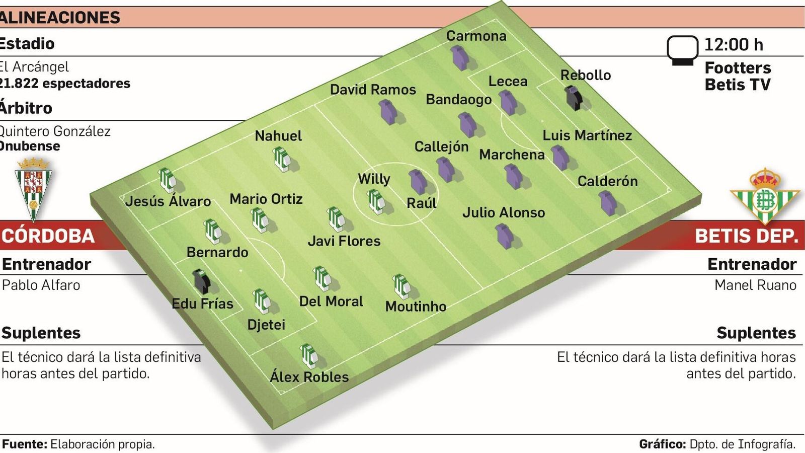 Alineaciones probables.