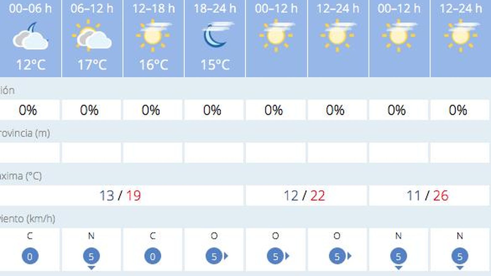 Tiempo en Jaén entre el 10 y el 12 de marzo