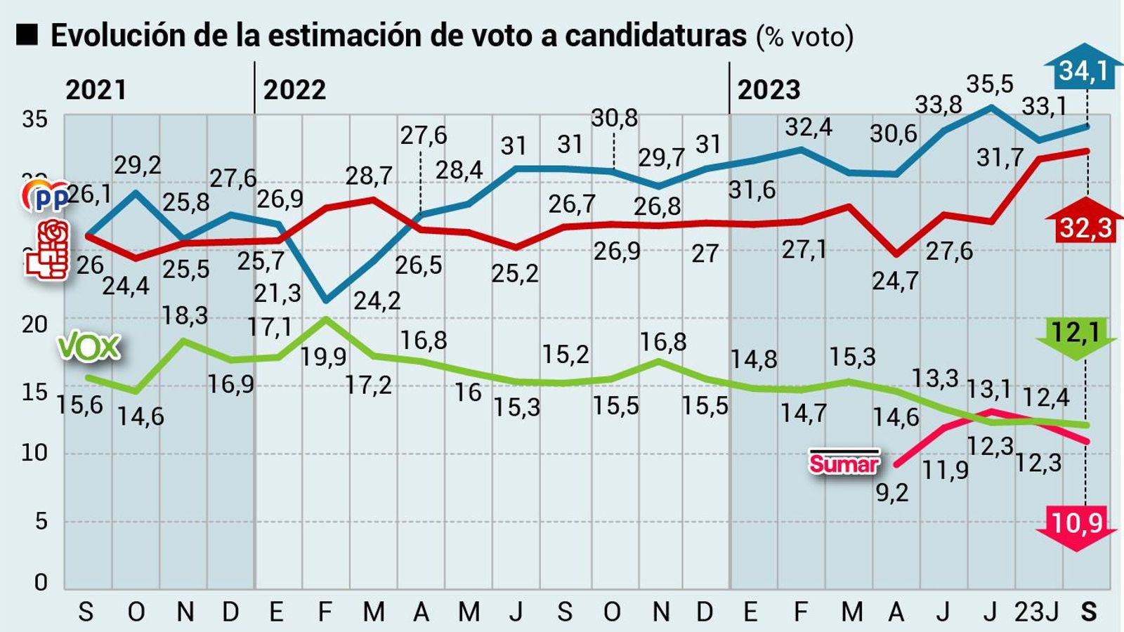 Evolución de la estimación de voto. Fuente: DYM