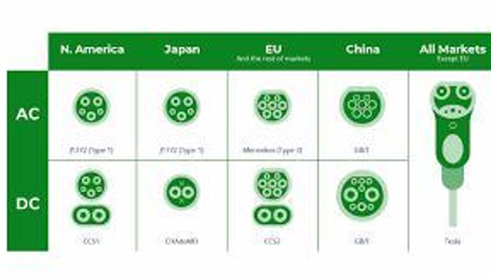 Así son los distintos conectores que se utilizan en los diferentes mercados. A la derecha, el de Tesla, apto tanto para corriente alterna como continua..