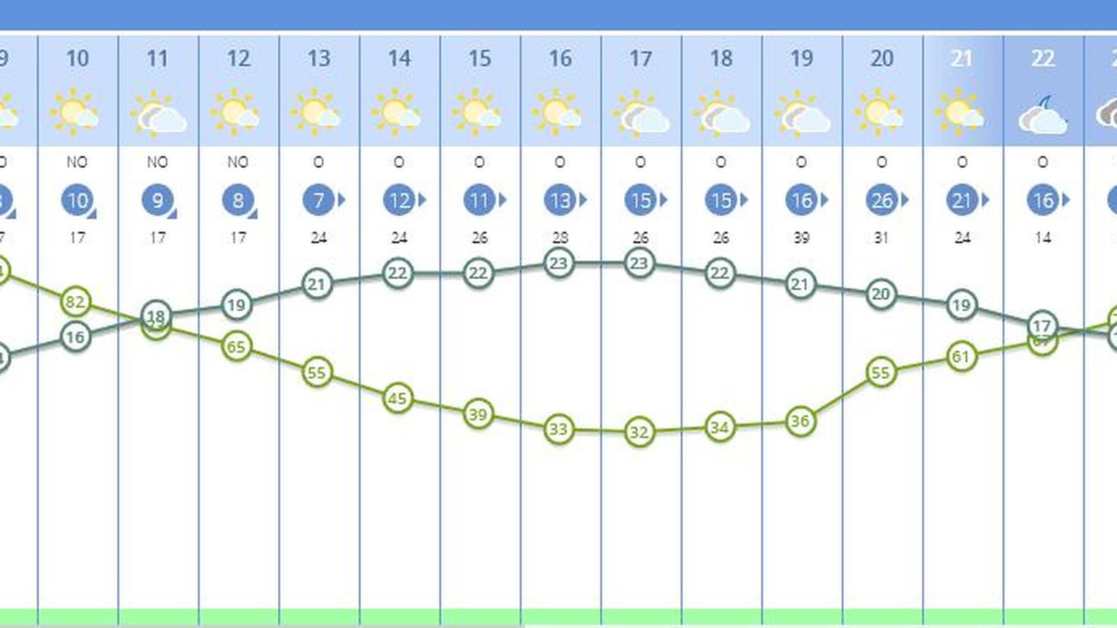 El tiempo en Sevilla del miércoles 27 de abril, por horas.