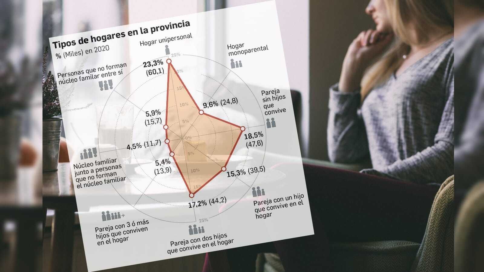 Tipos de hogares en la provincia de Almería.