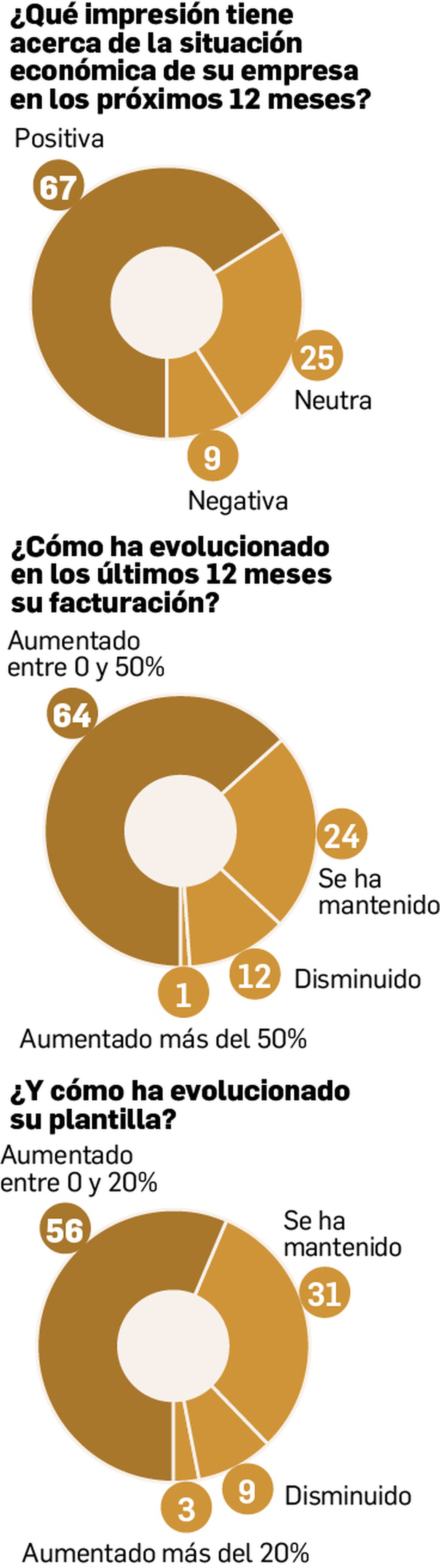 Previsión económica y evolución en un año.