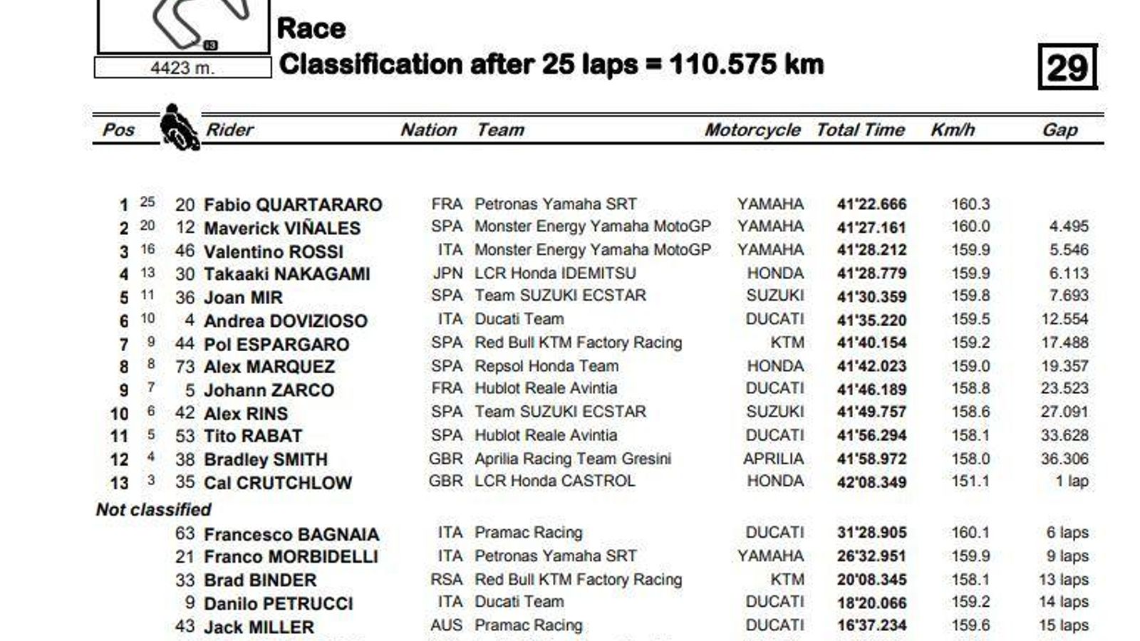 Clasificación del GP de Andalucía de MotoGP.
