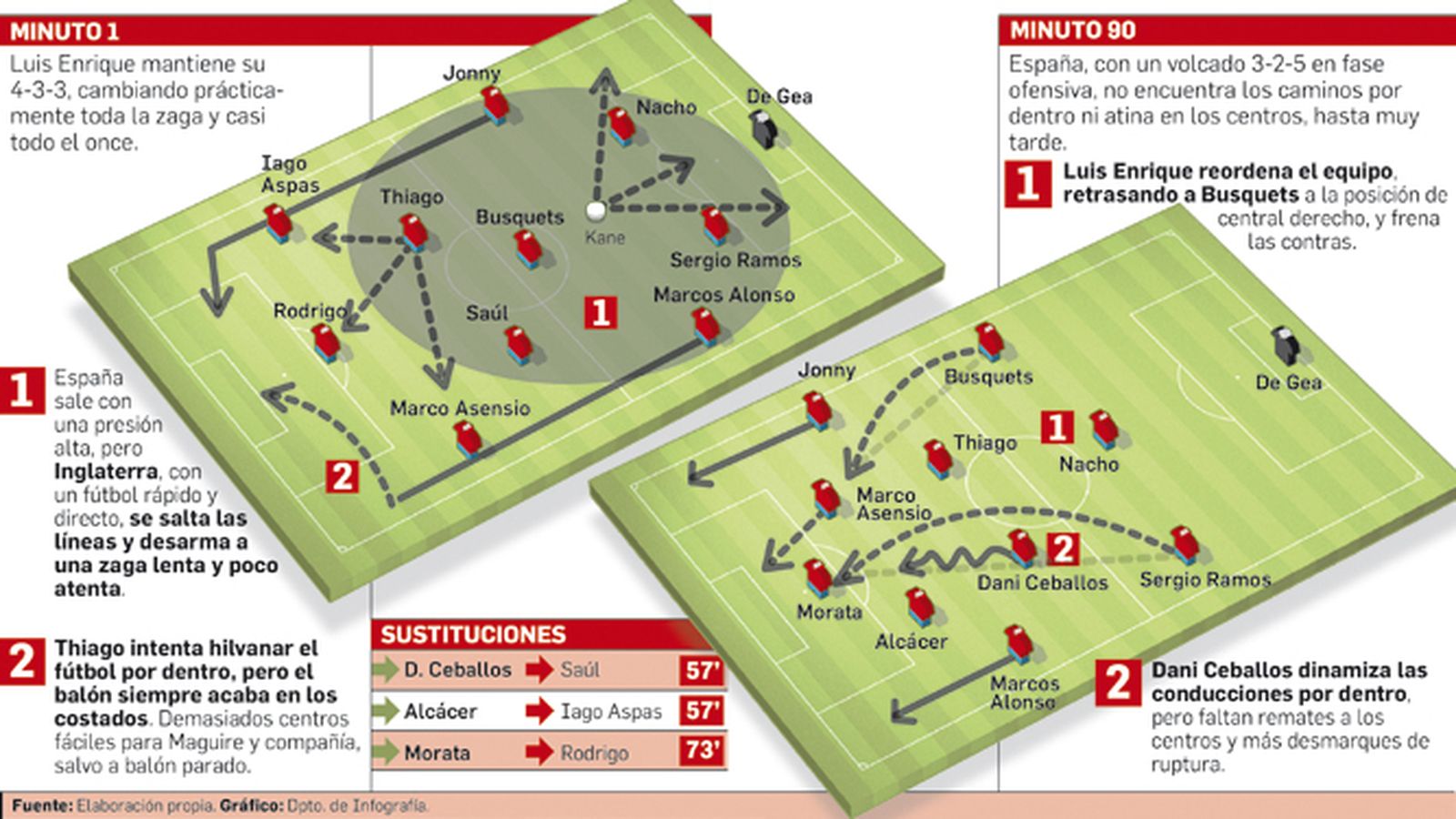 Pizarra del España-Inglaterra.