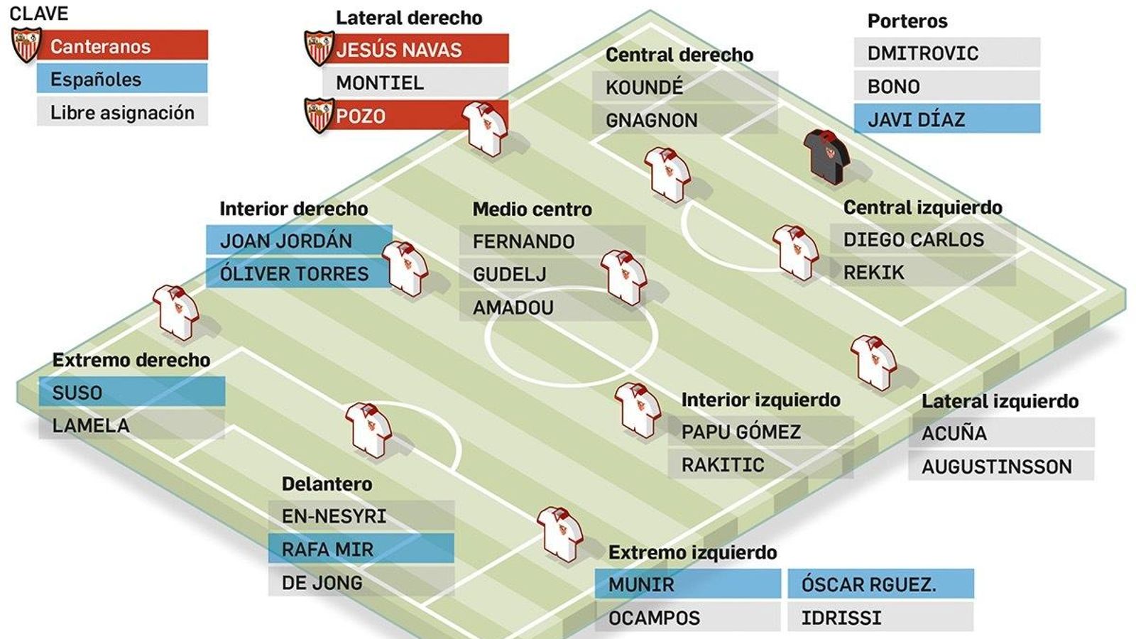 El desglose de la plantilla del Sevilla 2020-21 a día de hoy.