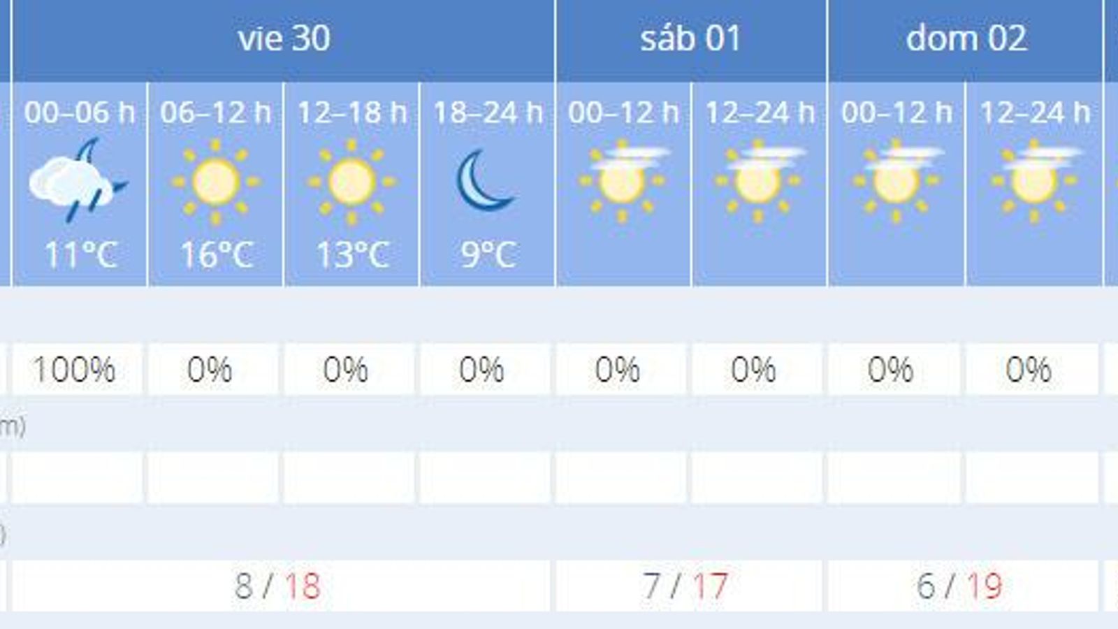 La previsión de el tiempo en Sevilla