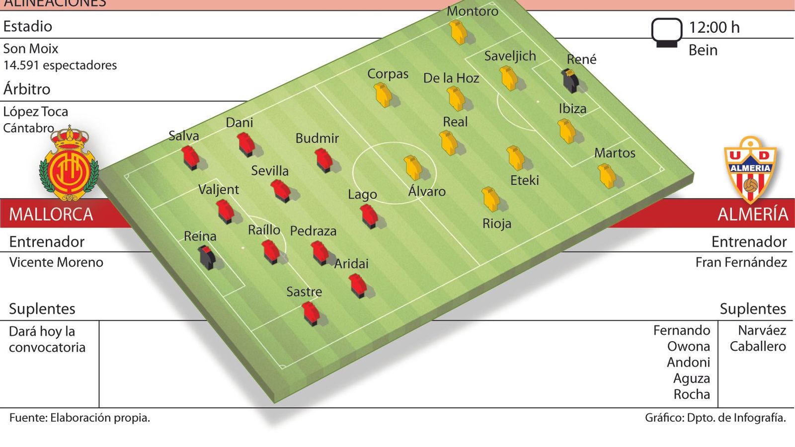 Onces probables.