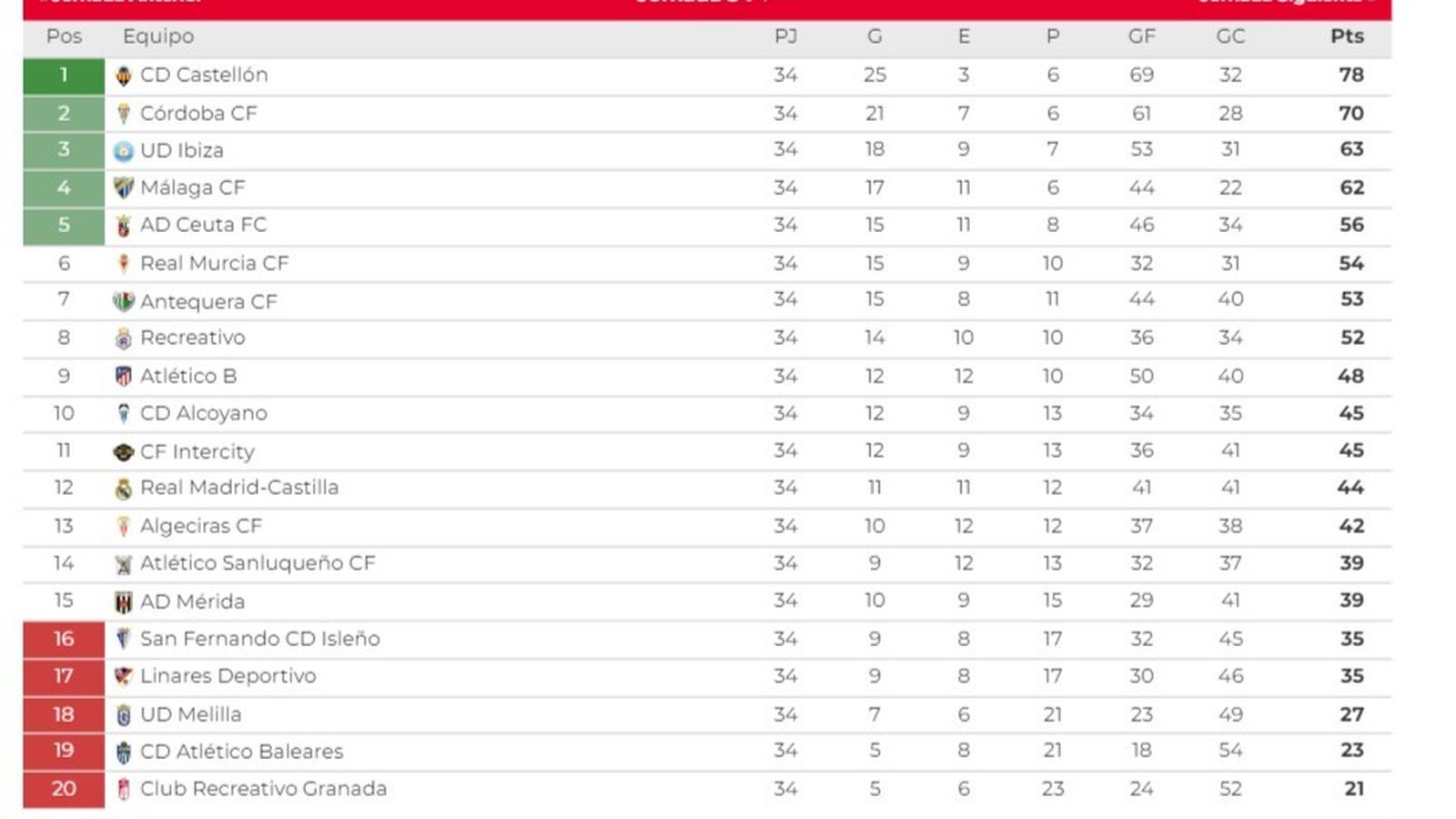Clasificación grupo II tras la 34 jornada liguera