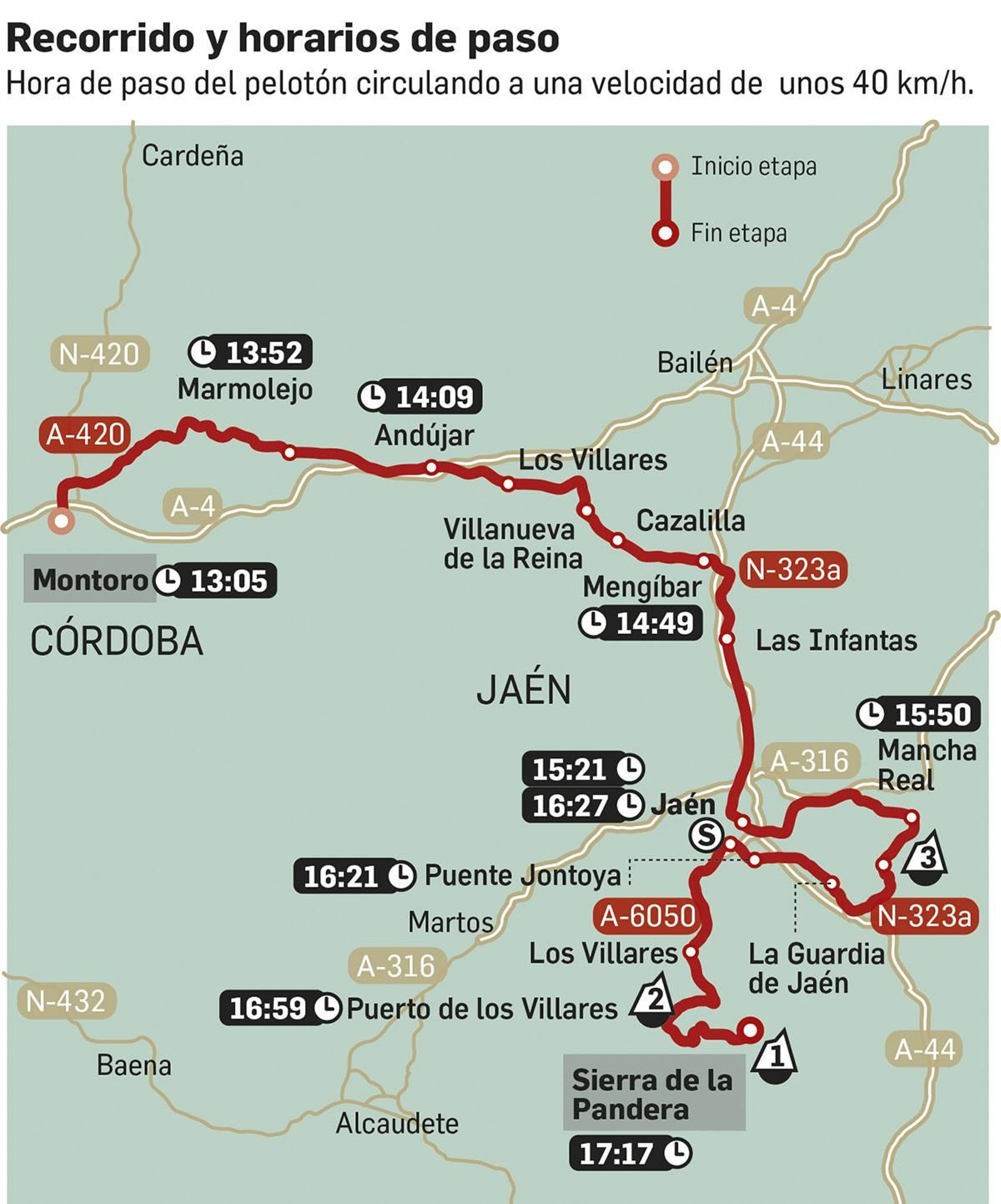 Recorrido de la etapa que discurre entre Córdoba y Jaén: Montoro-Sierra de la Pandera. Fuente: lavuelta.es.