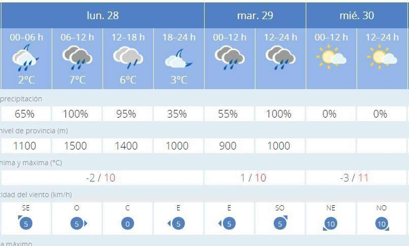 Aviso amarillo por viento y naranja por fuerte oleaje este lunes en Granada.