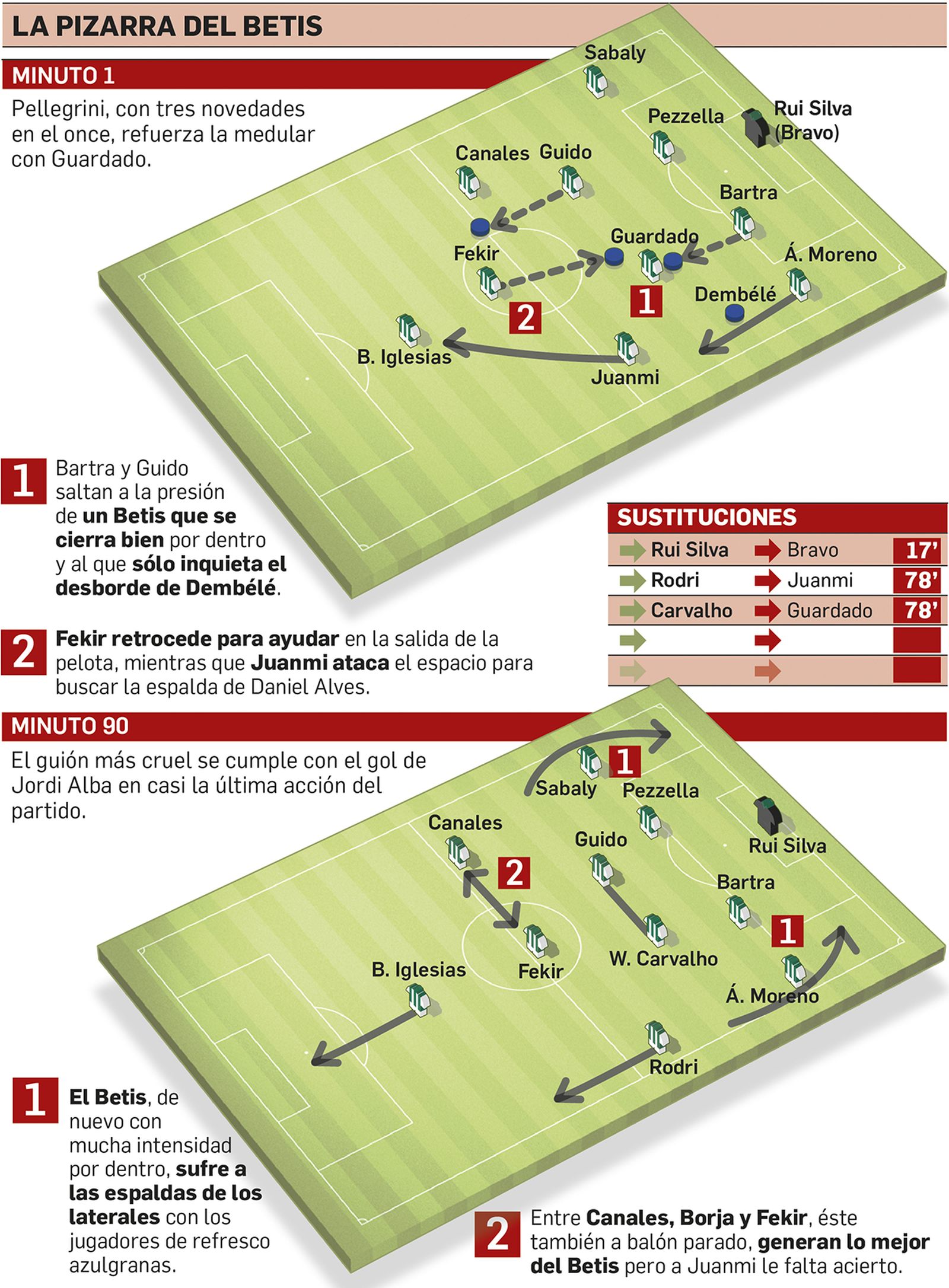 La pizarra del Betis.