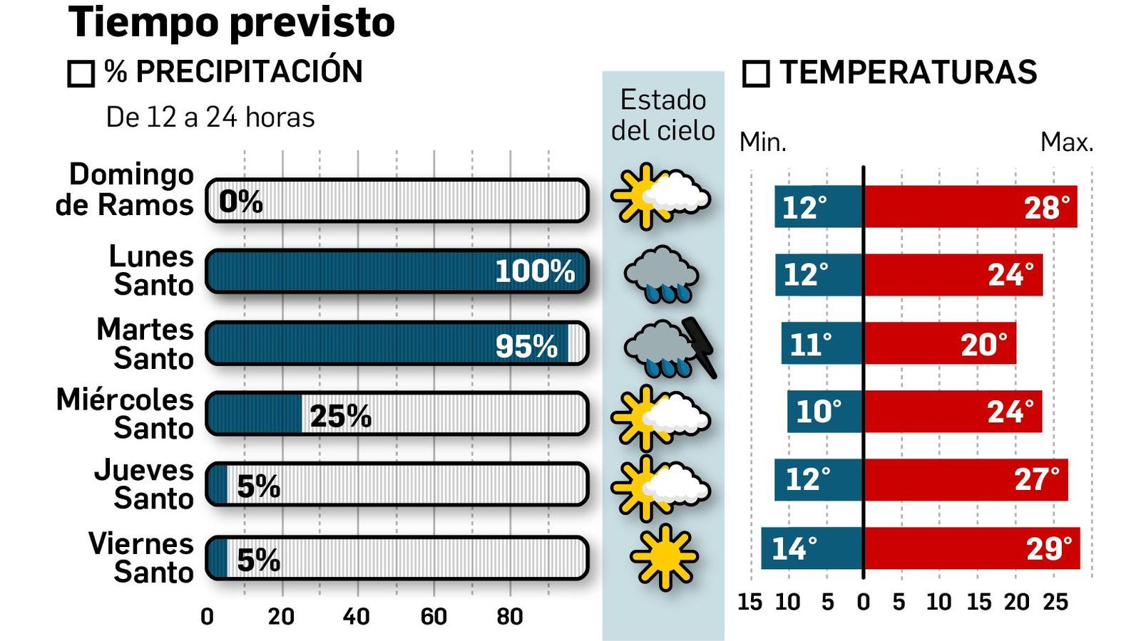 La previsión del tiempo.