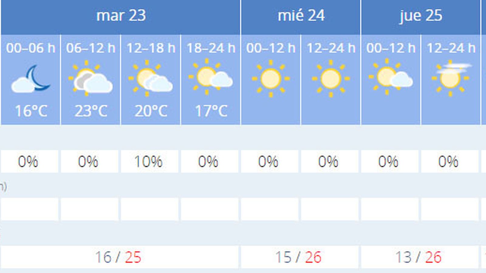 La previsión de el tiempo en Sevilla.