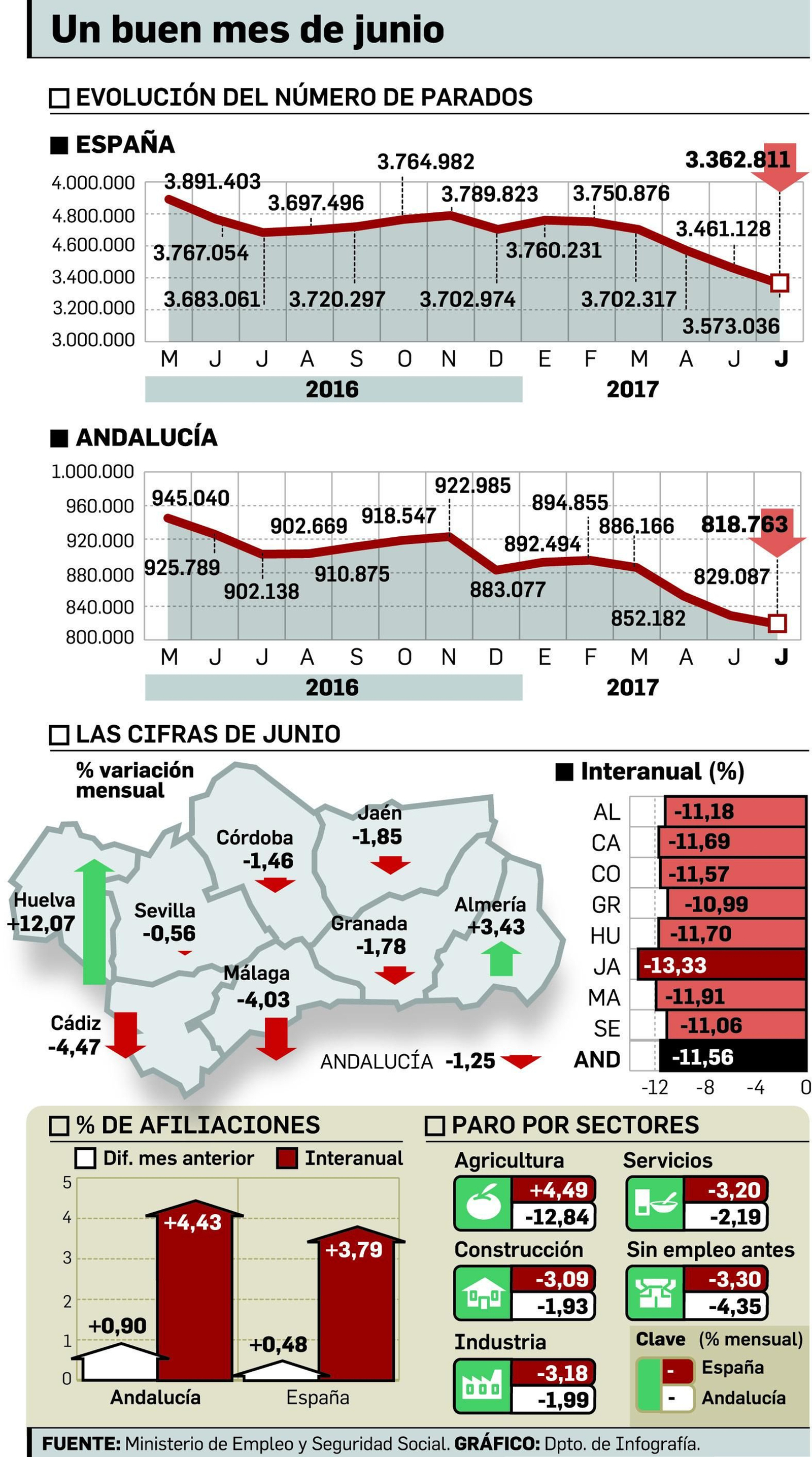 El empleo se acerca al objetivo andaluz de bajar de 800.000 parados en 2017