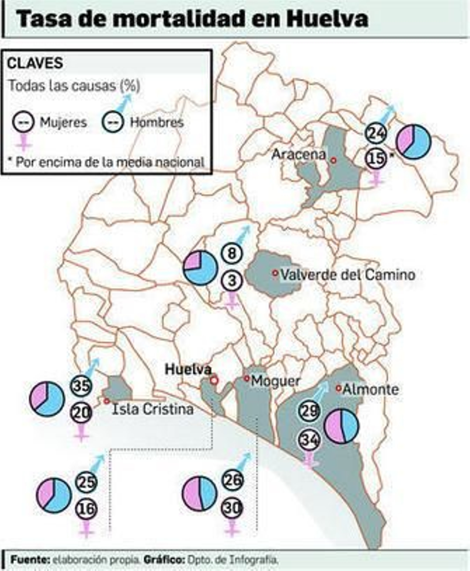 Huelva presenta un 20% más de mortalidad que la media nacional
