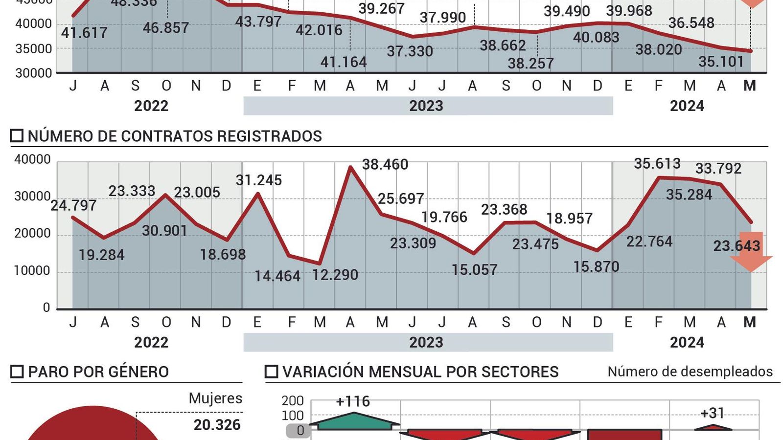 Evolución del desempleo en Huelva. Evolución del desempleo en Huelva.