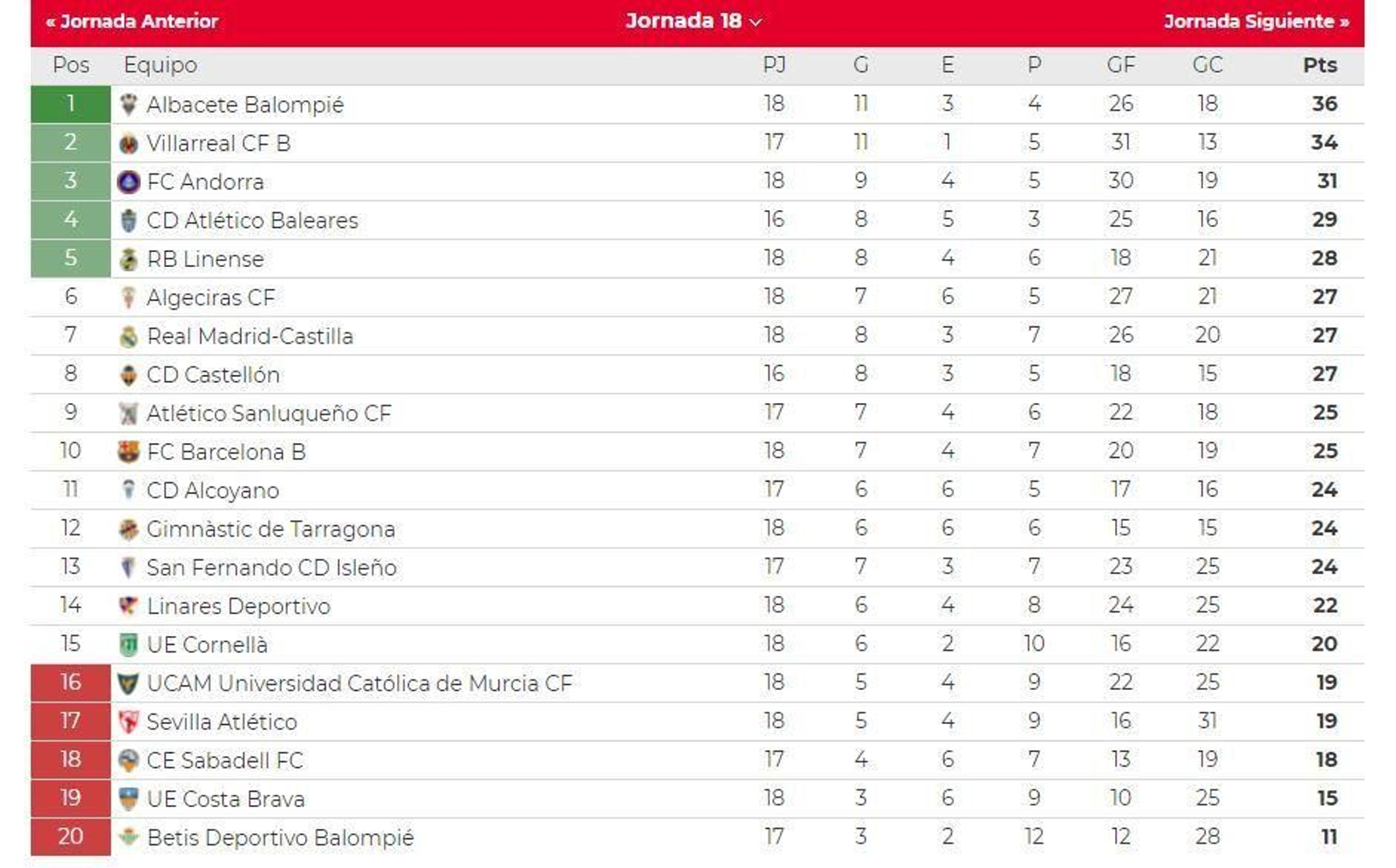 La clasificación del grupo II de la Primera RFEF.