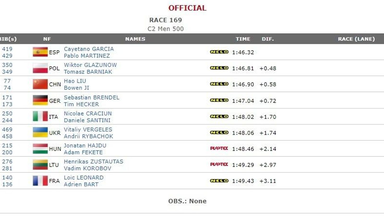 Clasificación de la final.